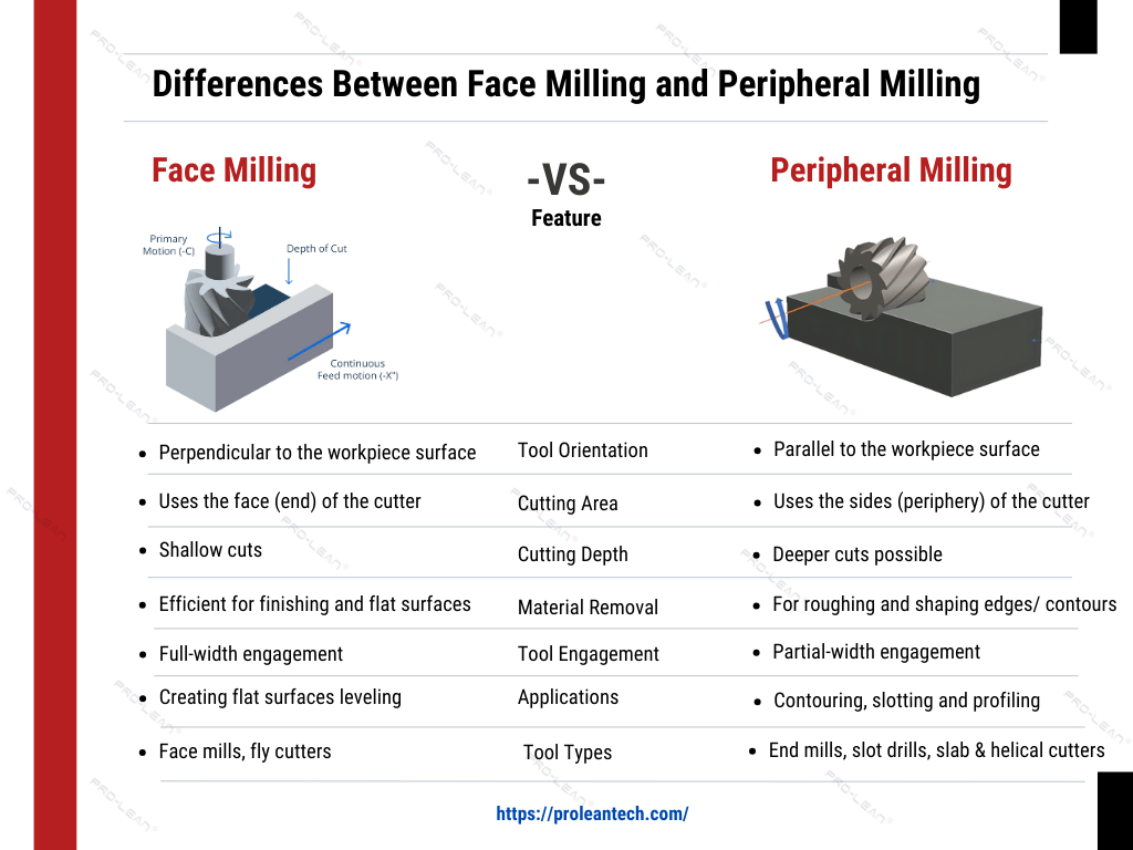 An infographic comparing face milling and peripheral milling side by side.