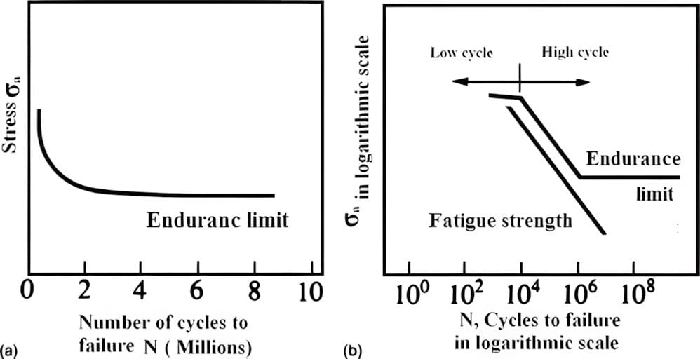 Fatigue Strength