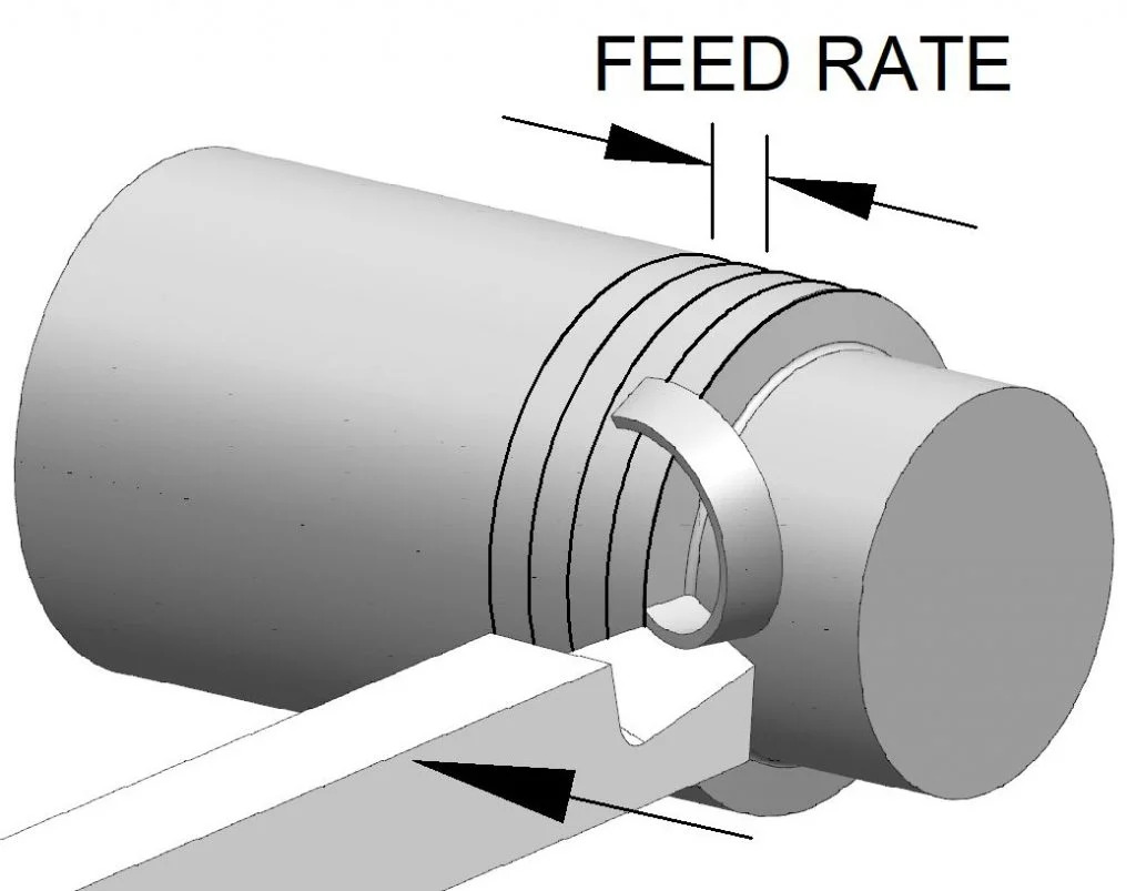 Feed rate