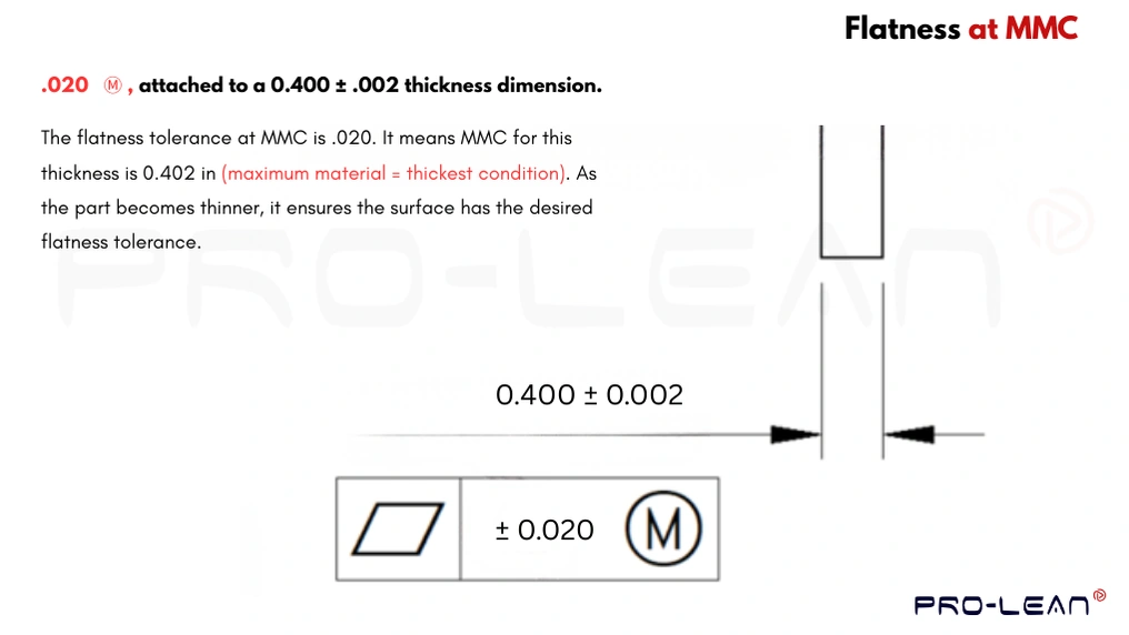 An infographic illustrating the concept of flatness at MMC with a section of drawing