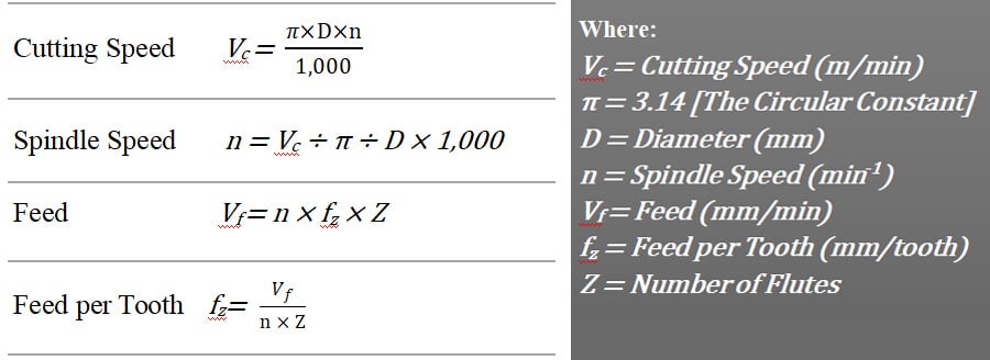 Formula for cutting speed and feed rate