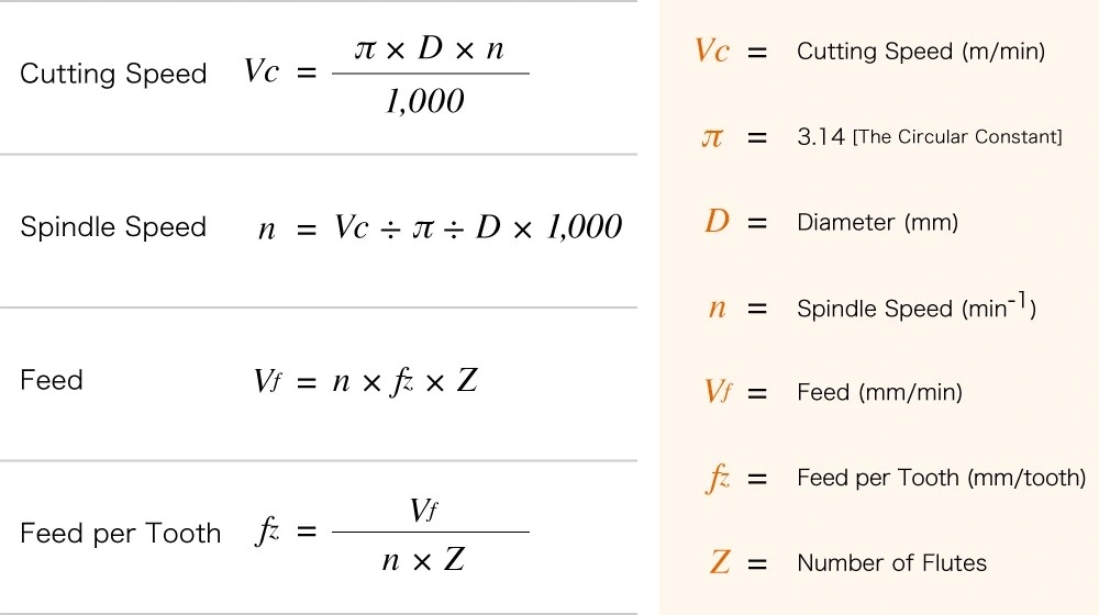 An image displaying formulas for calculating cutting speed, spindle speed, feed rate, and feed per tooth. The factors are clearly indicated.