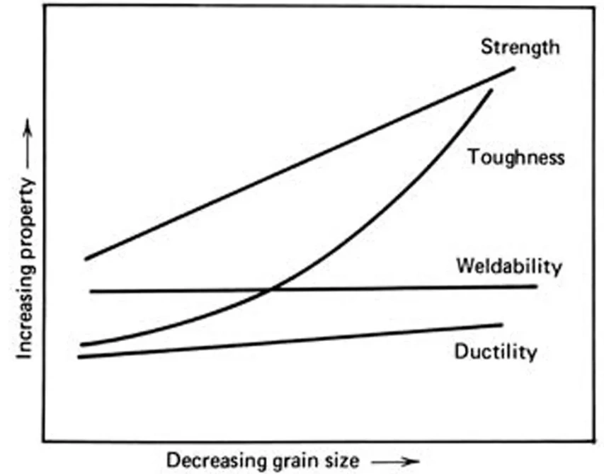 Graph showing how decreasing grain size affects metal properties, including strength, toughness, weldability, and ductility
