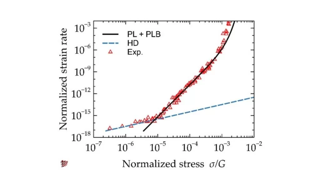Graph illustrating the Harper-Dorn creep (HD). It shows the relationship between strain and stress, with a curve depicting the material's deformation