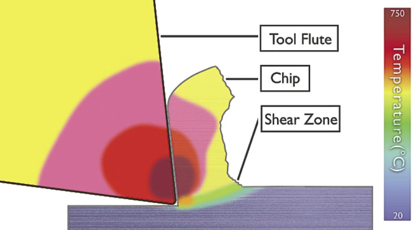 A thermal image showing heat generated on cutting tool and material showing coldest to the hottest sections