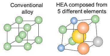 High Entropy Alloys