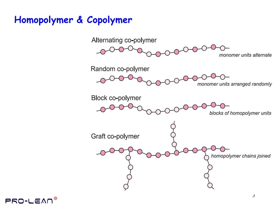 Diagrams showing alternating, random, block, and graft copolymers.