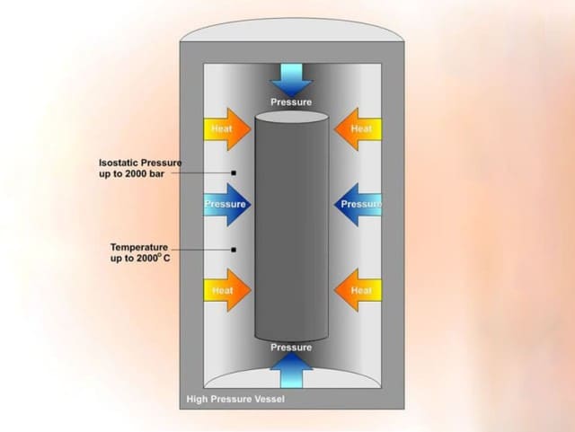 Hot Isostatic Pressing