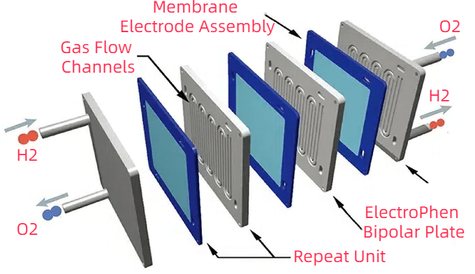 How fuel cells work