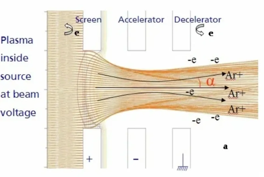 A diagram of the Ion Beam Etching method showing the screen, accelerator, and decelerator