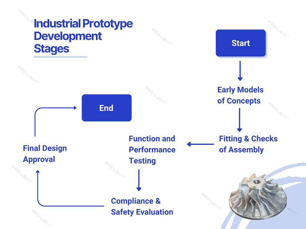 A flow diagram of steps involved in industrial prototype development.