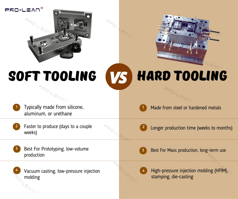 The image shows a side-by-side comparison between soft tooling and hard tooling.