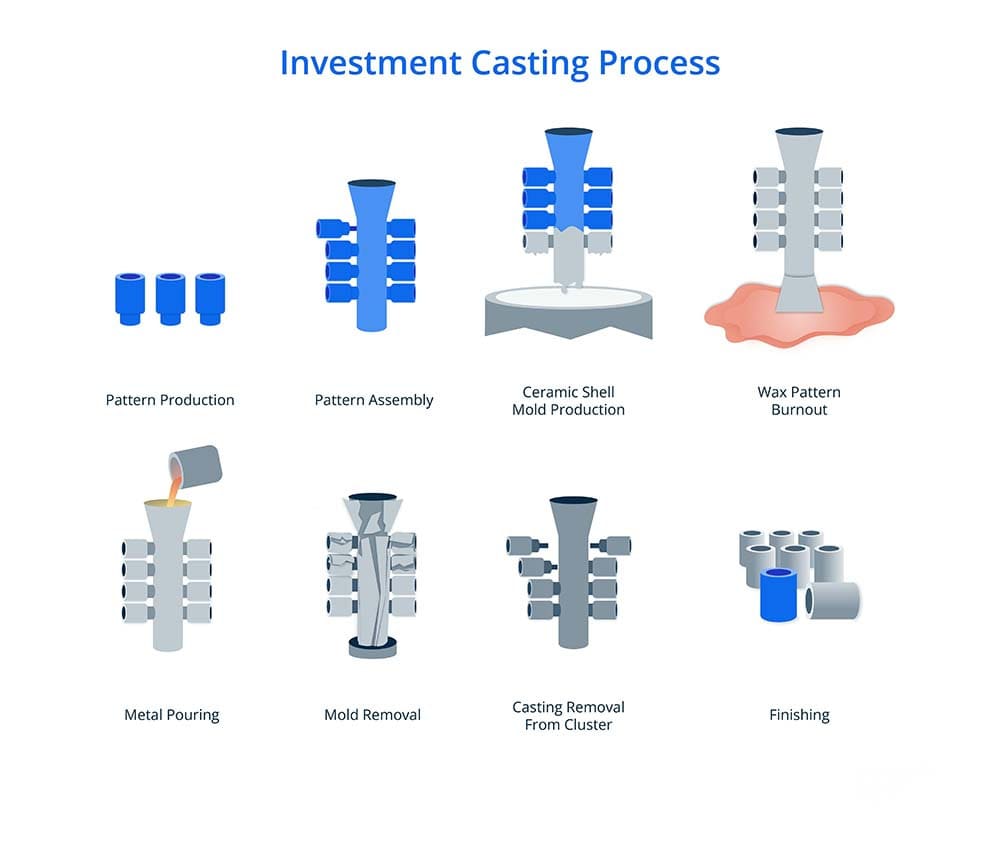 Investment Casting