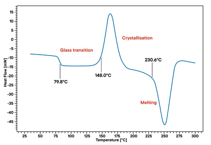 Graph showing LDPE's glass transition, crystallization, melting.