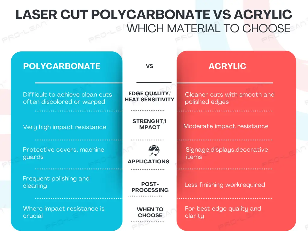 Infographic comparing laser-cut polycarbonate and acrylic—edge quality, thickness limits, strength, applications, safety, and post-processing—by Ancastings.