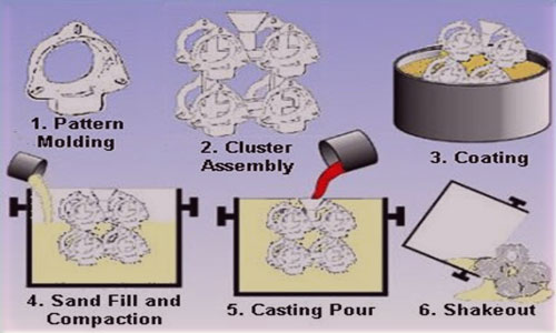 Lost Foam Casting