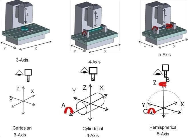 Machine Types for Curved Surfaces