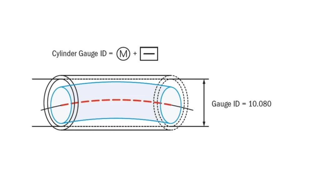 An illustration showing the measurement of straightness on a pipe using an ID gauge, featuring a GD&T straightness symbol with a specified tolerance value.