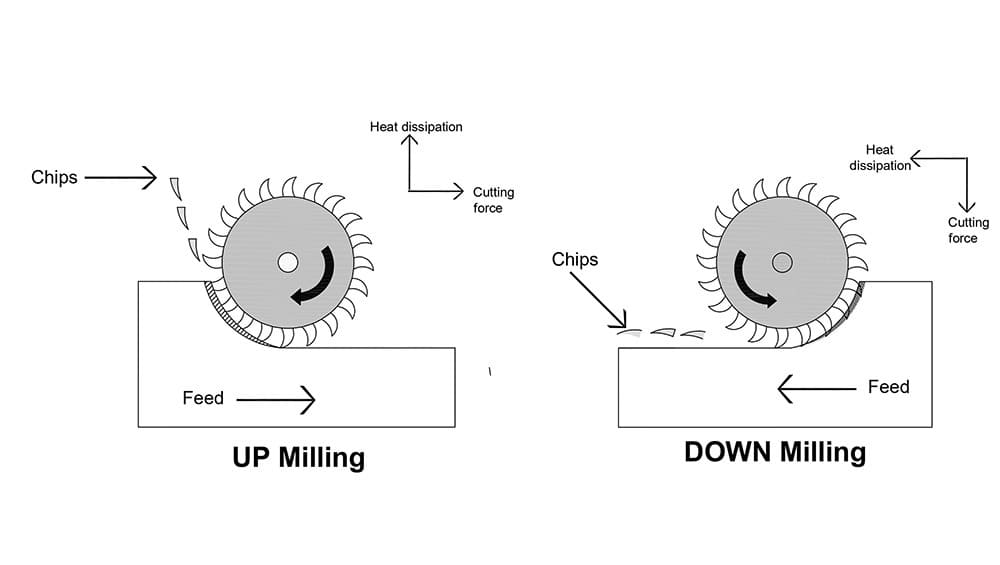 Mechanisms of Chip Formation