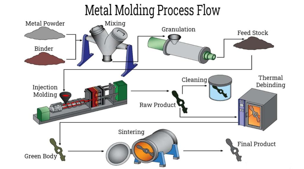 Metal Injection Molding