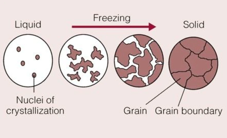 Diagram showing metal grain formation from liquid to solid through cooling and crystallization