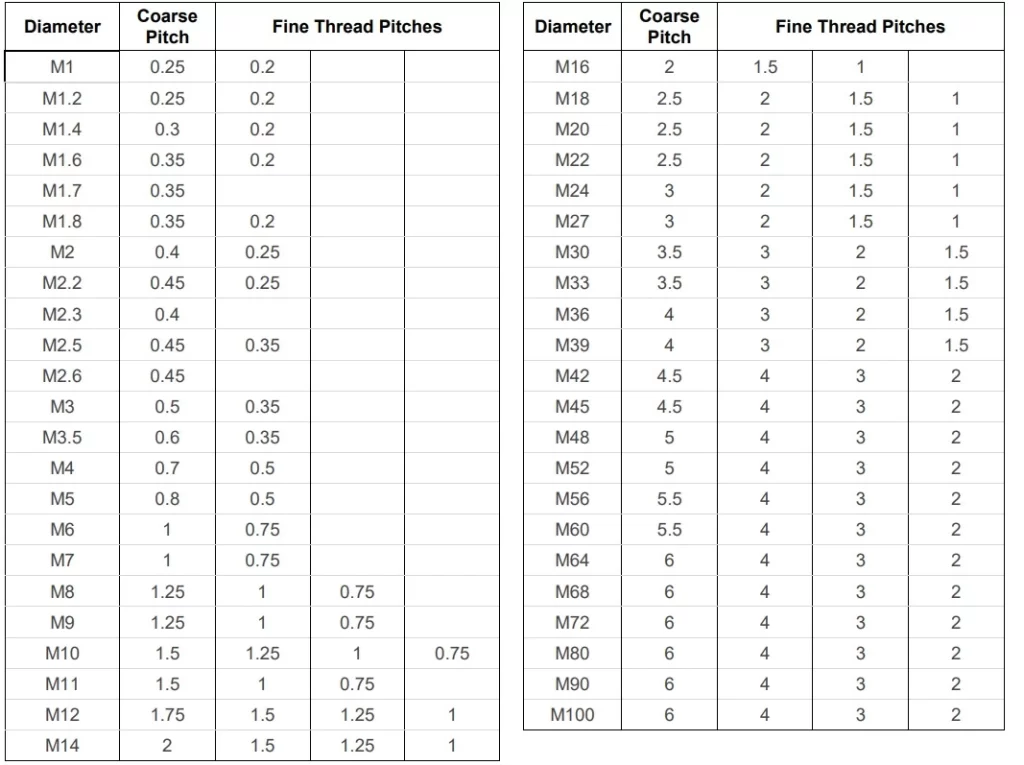 A section of Metric thread chart showing values for fine and coarse pitches