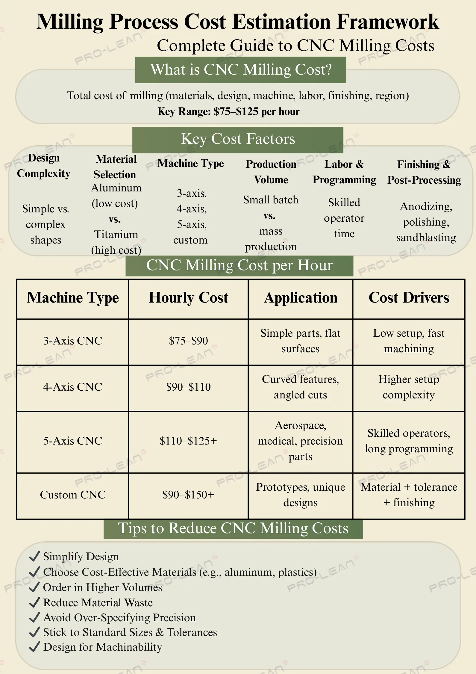 ALT TEXT:Milling Process Cost Estimation Framework — four panels showing Key Cost Factors, Hourly CNC Milling Costs (3/4/5-axis ranges), Cost-Reduction Tips.