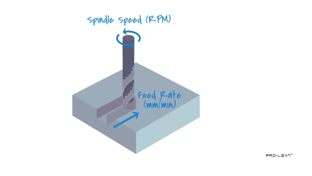 An illustration showing a milling tool with its rotation axis.