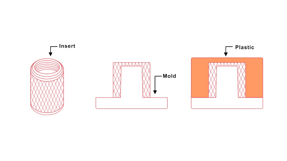 Illustration showing the steps of molded insert retention. It explains how a part is placed into the mold and then combined with plastic during molding to create a single finished product.