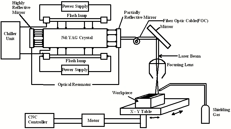 An image of a labelled schematic diagram of an Nd: YAG laser