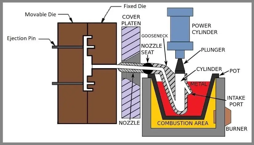 Diagram showing the different parts of a hot-chamber casting machine, including the furnace, injection system, and mold chamber