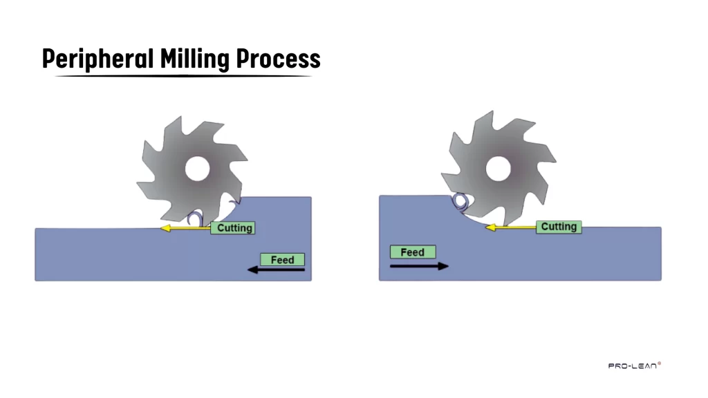 An illustration of peripheral milling showing cutting and feed directions.