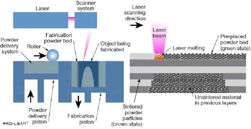Illustration showing the Powder Bed Fusion 3D printing technique.
