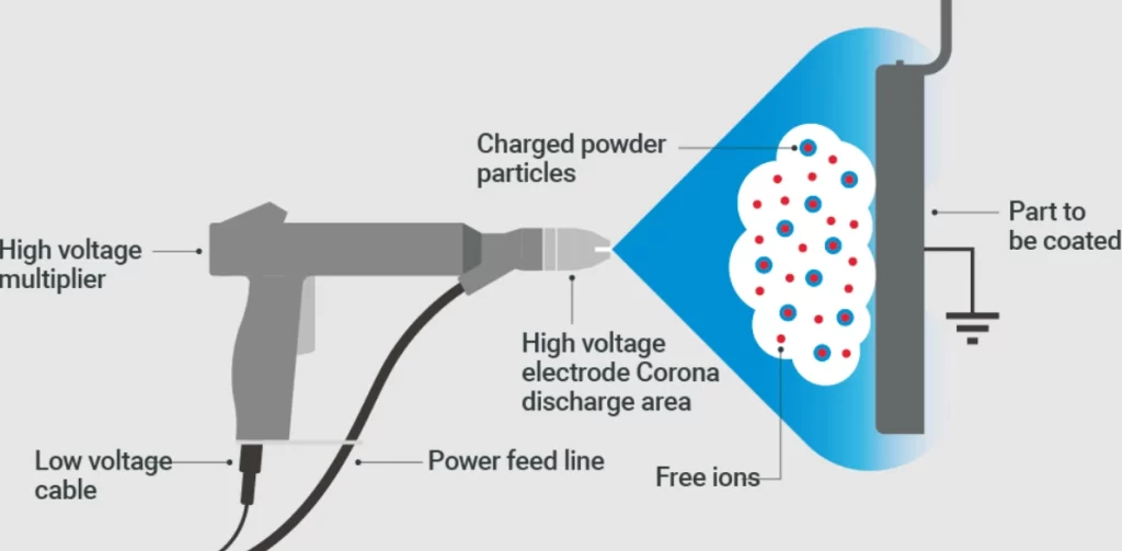 A labelled diagram of the powder coating components and process