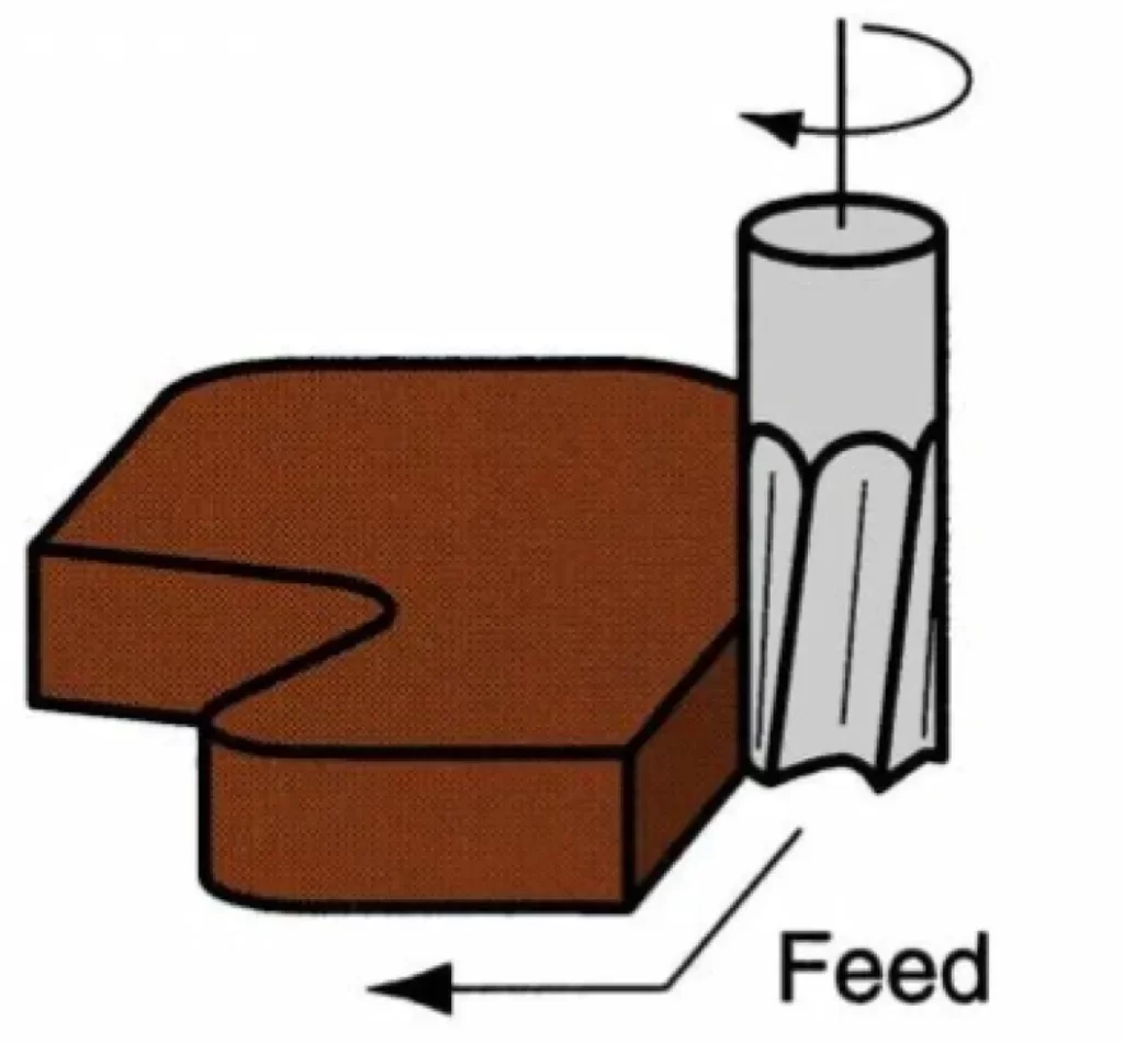 A close-up diagram of the profile milling tool and workpiece orientation