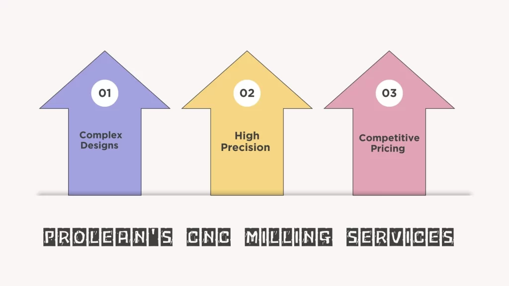 Benefits Ancastings' CNC machining services in three arrow diagrams: Descriptive text at the bottom