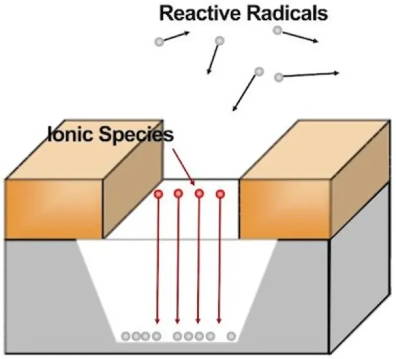 A diagram of the reactive ion etching method