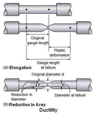 Reduction of Area