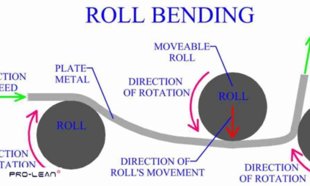 Diagram showing roll bending for plate metal, rolls, and movement directions.