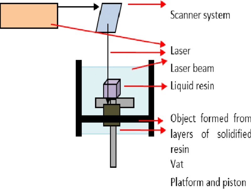 A labelled diagram of the SLA 3D printing setup