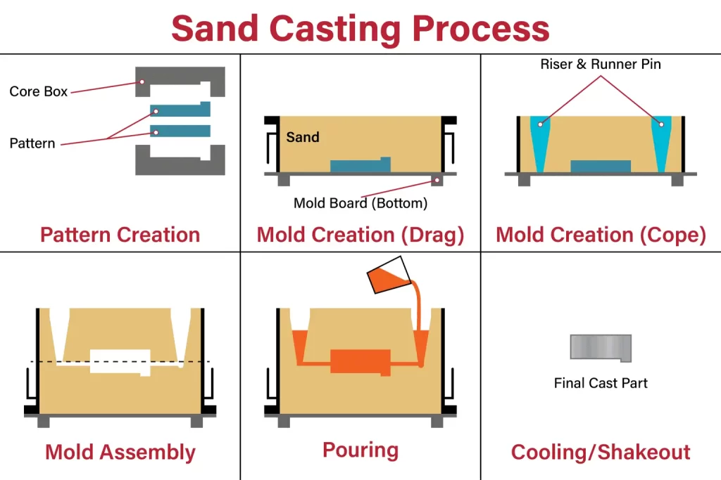 Illustration of the sand casting process, showing the steps involved in creating a mold and pouring molten metal
