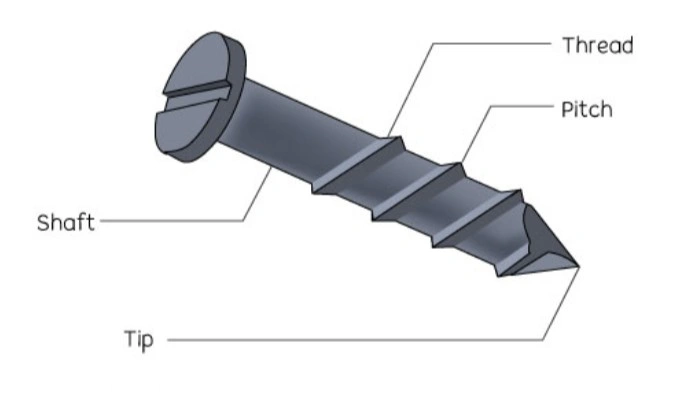 A schematic illustration of a screw with labelling