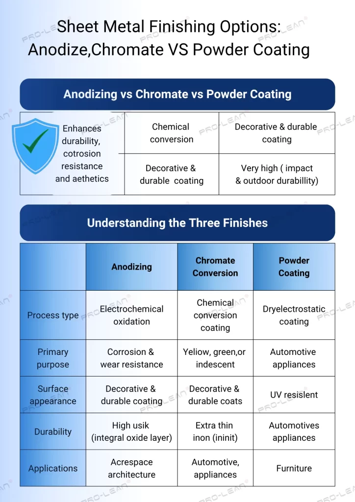 Infographic comparing anodizing, chromate conversion, and powder coating sheet metal finishing methods, process, applications, pros, and selection guide, by Ancastings.