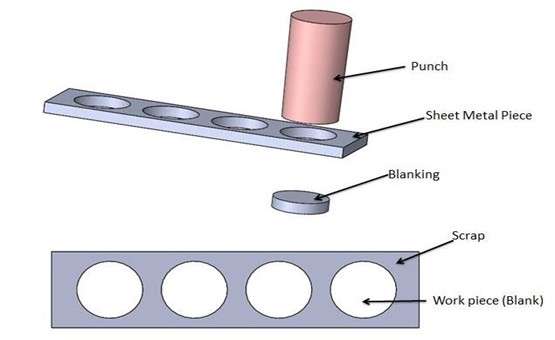 Sheet metal blanking