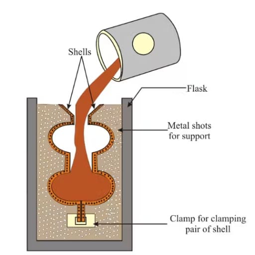 Shell Molding