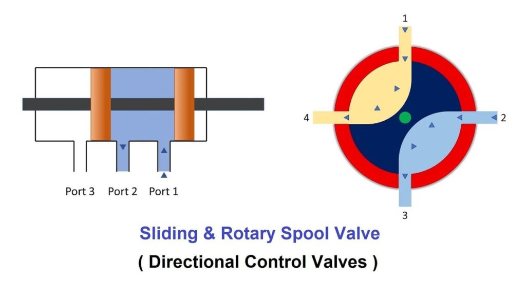 Sliding spool valves