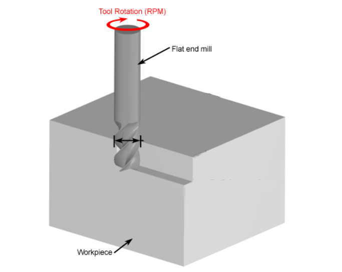 Spindle Speed