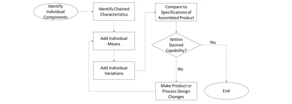 Flow chart for tolerance stack up analysis process.