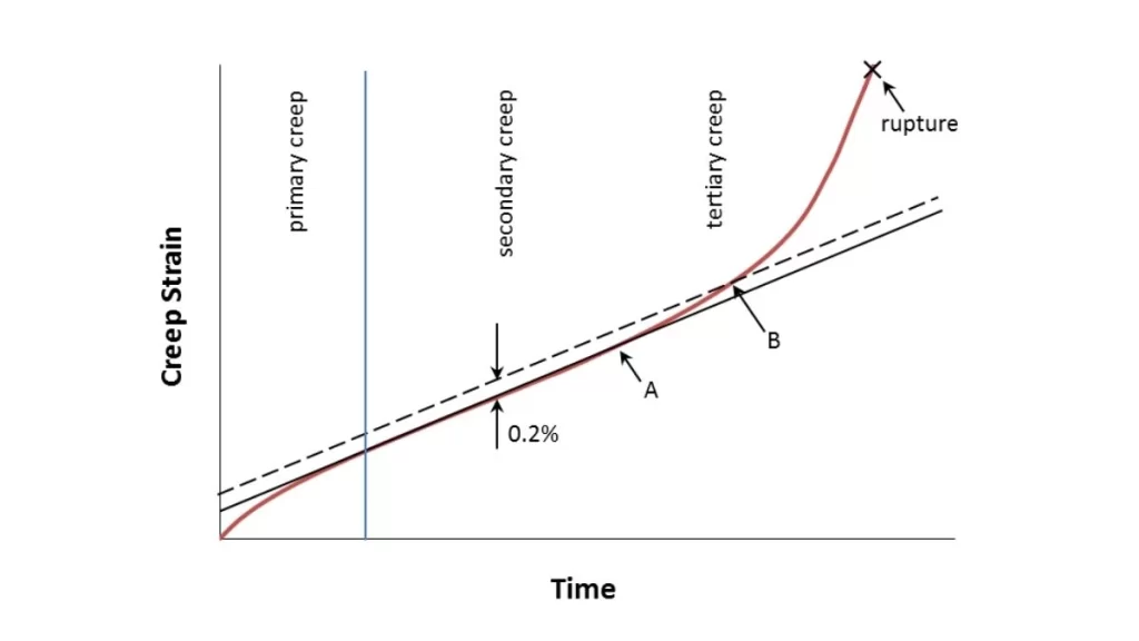 Image showing the stages of creep deformation, with the primary, secondary, and tertiary stages clearly labelled and shown in progression.