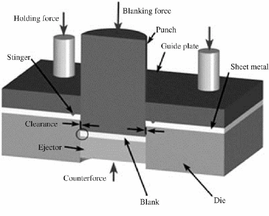 A schematic diagram of stamping setup labelling all components